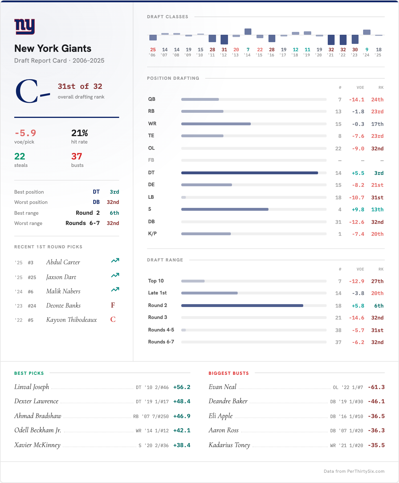 New York Giants Draft Report Card